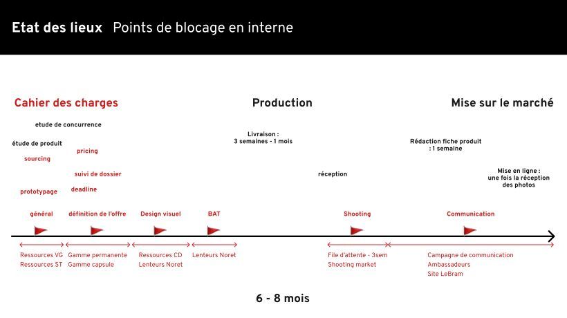 État des lieux